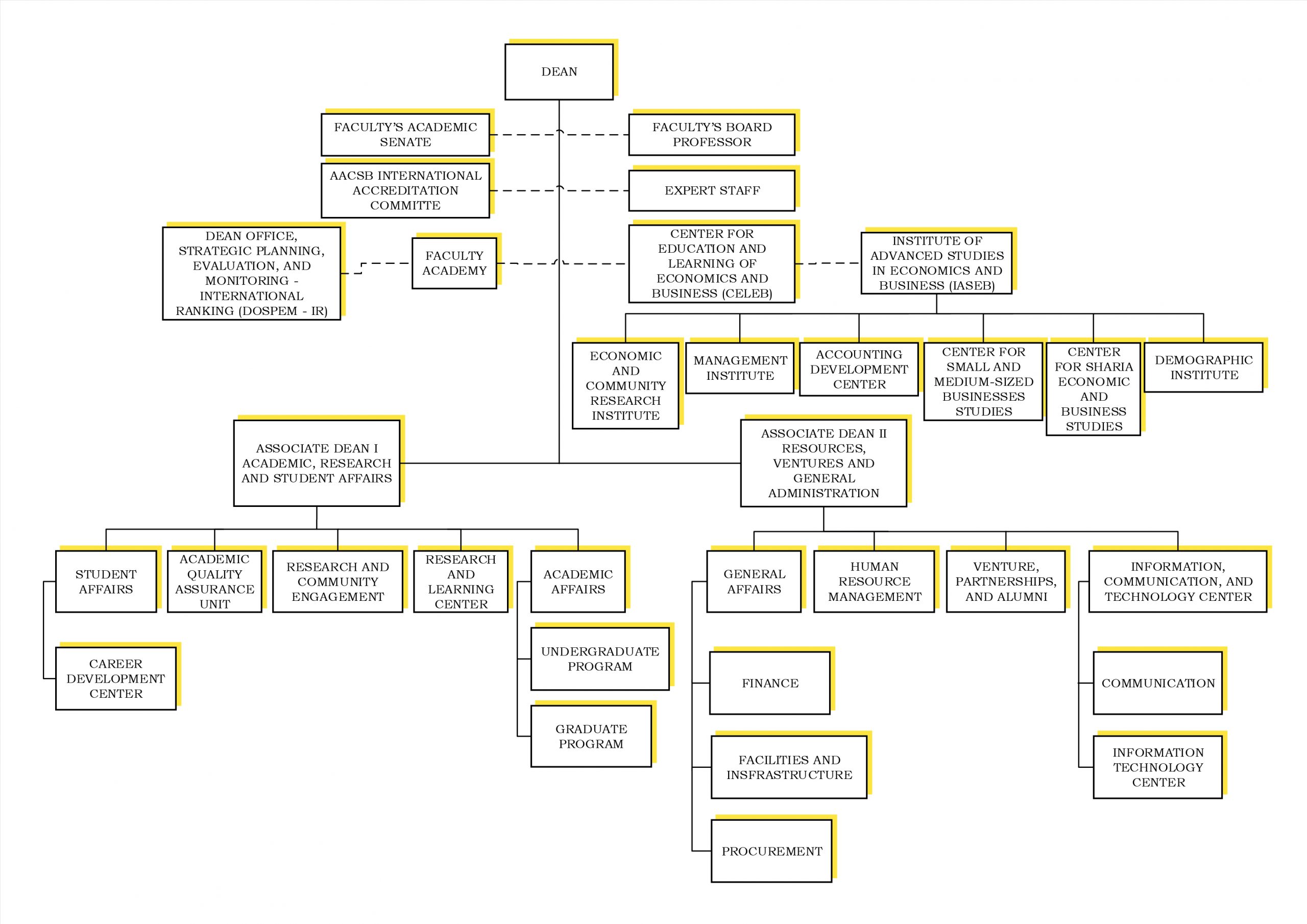 Organizational Structure Fakultas Ekonomi Dan Bisnis Universitas