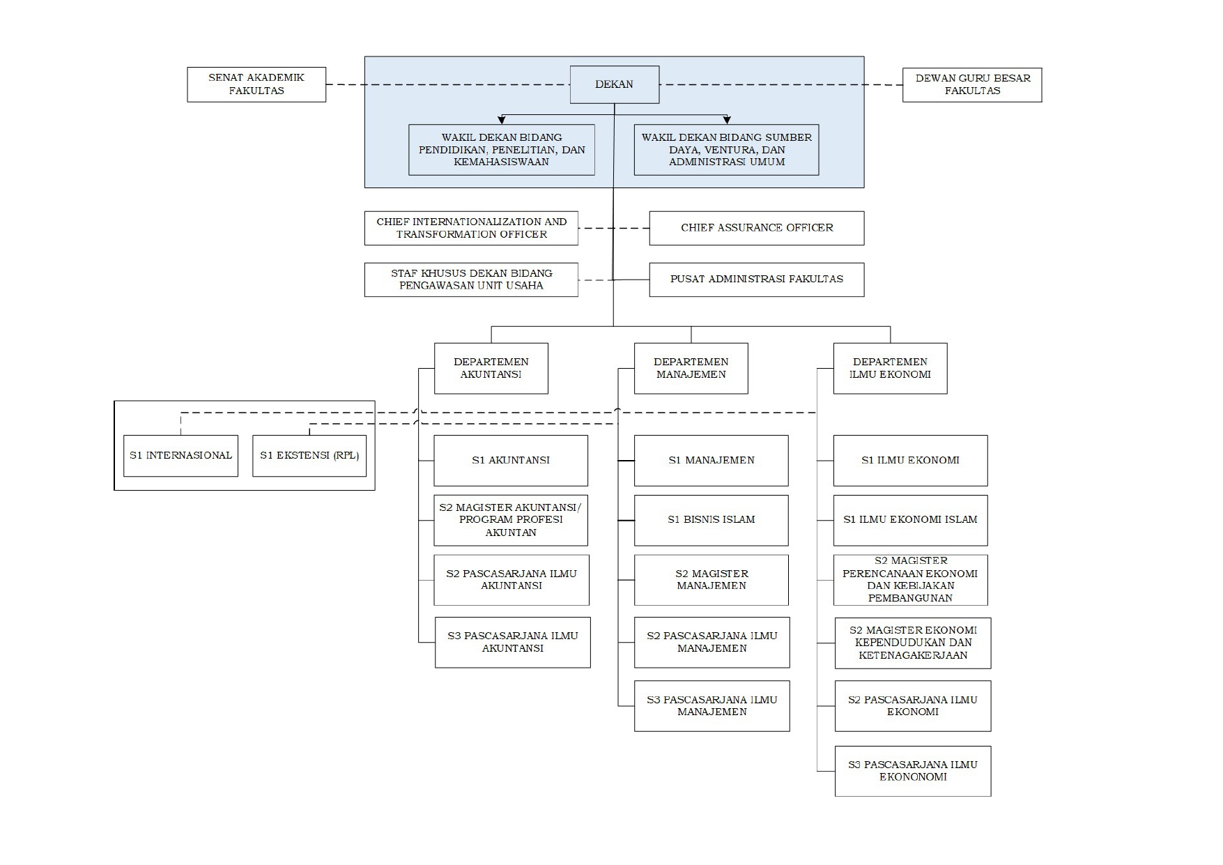 Struktur Organisasi FEB UI 1