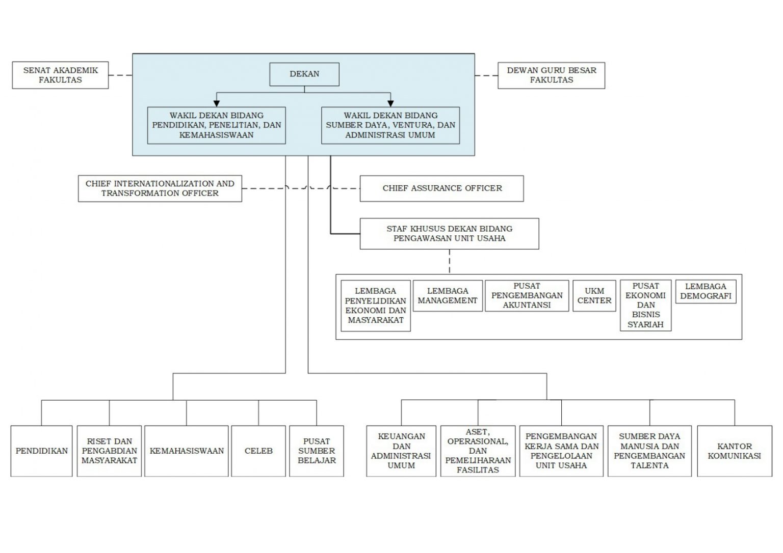 Struktur Organisasi FEB UI 2